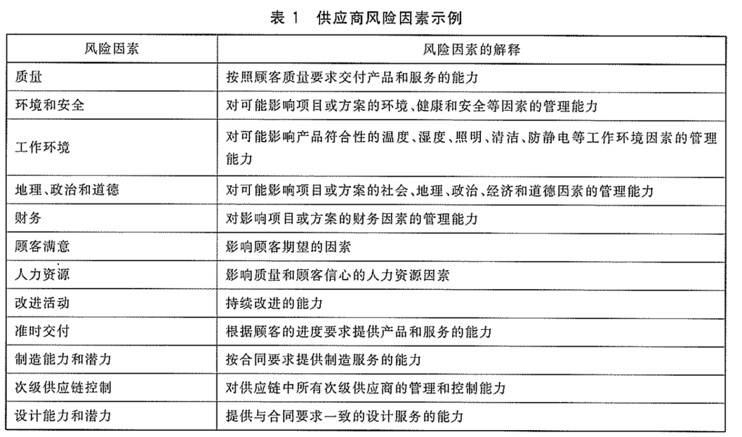 食品企业需要识别供应链潜在的各种风险,并加以控制