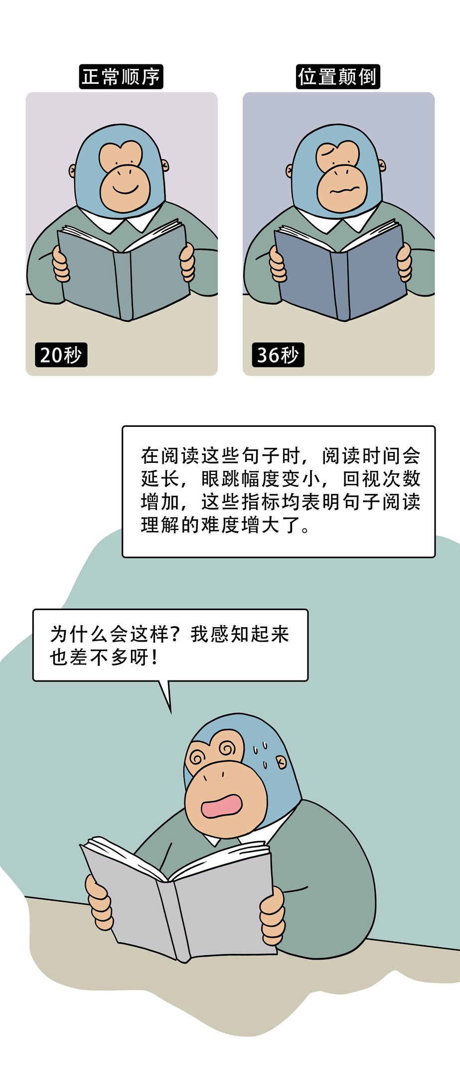 动力学|为什么汉字序顺不影响读阅？