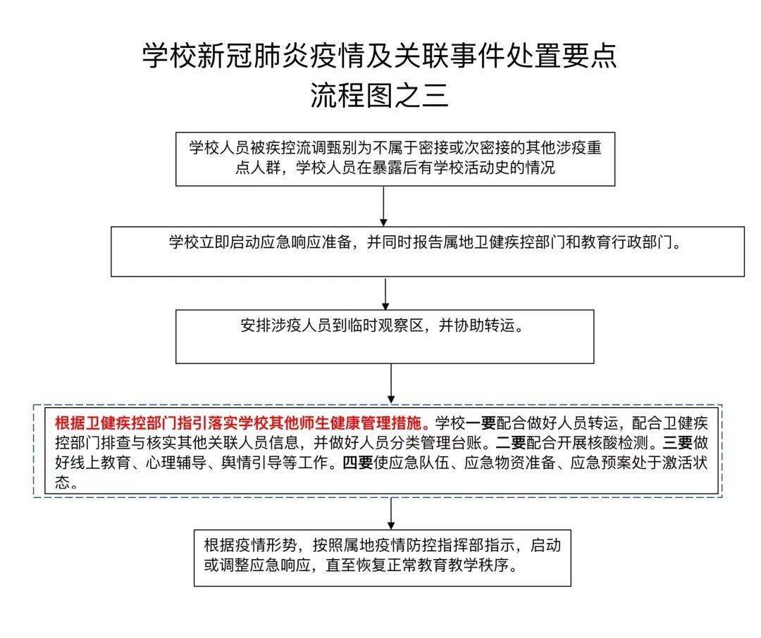 各学校,请查收最新校园疫情响应流程图!_防控_处置_应急