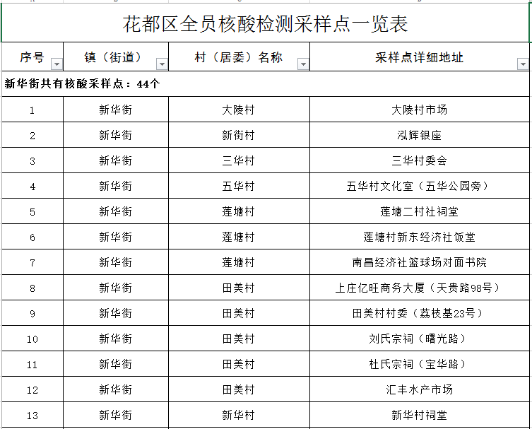 人员|广州新增4+2！涉天河、黄埔、花都！最新核酸检测点→