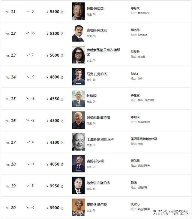 btc富豪榜_2013胡润全球富豪榜_2013年胡润富豪榜公布 中国成为十亿富豪最多国