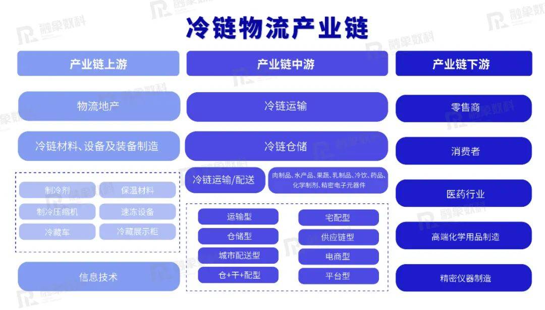 外部上下游產業領域延伸,具體如下圖所示:冷鏈物流產業鏈全解一圖看懂