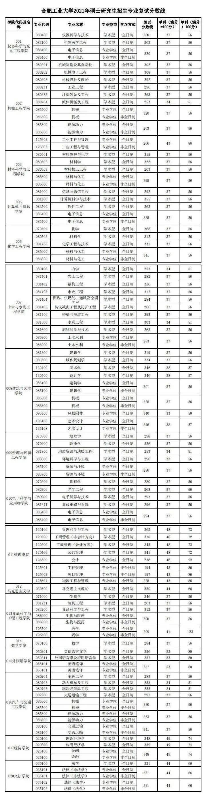 安徽工程大学分数线(安徽工程大学分数线是多少)