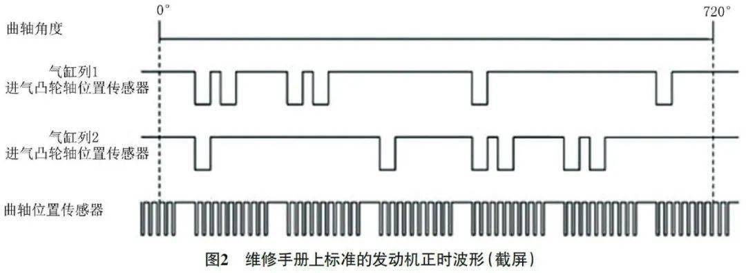 测量曲轴位置传感器和气缸列1进气凸轮轴位置传感器的信号波形(图1)