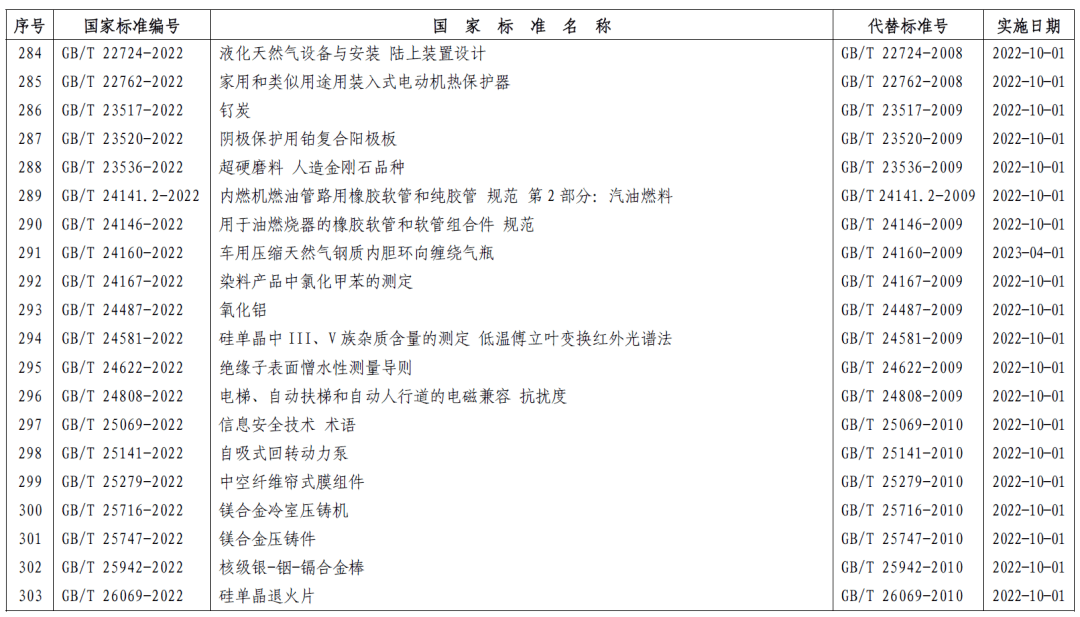 市場監(jiān)管總局批復(fù)357項推薦性國家標準 (圖17)