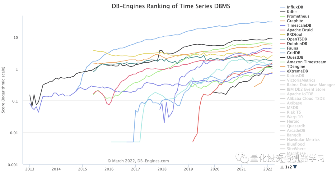 时序|国货之光：时序数据库与图数据库最新排名