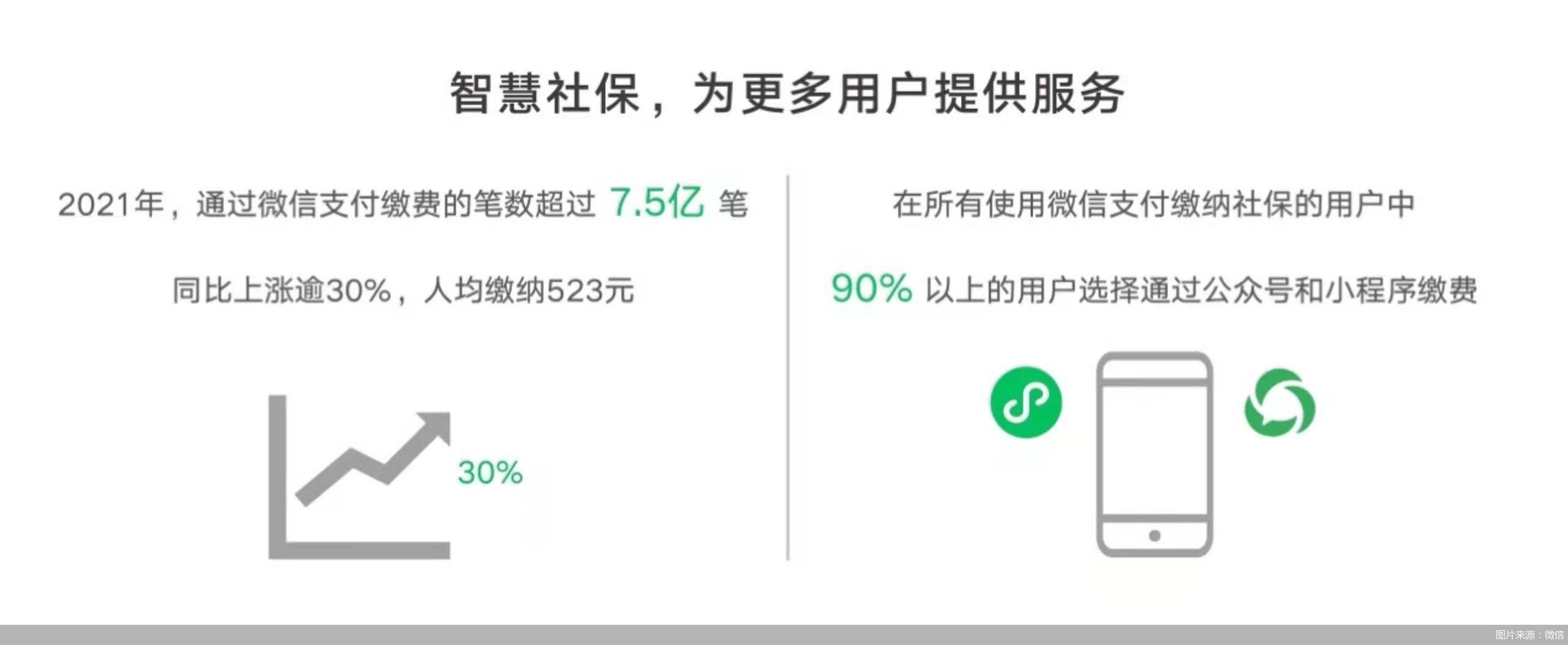 数据|2021年用户通过微信支付缴纳超7.5亿笔社保