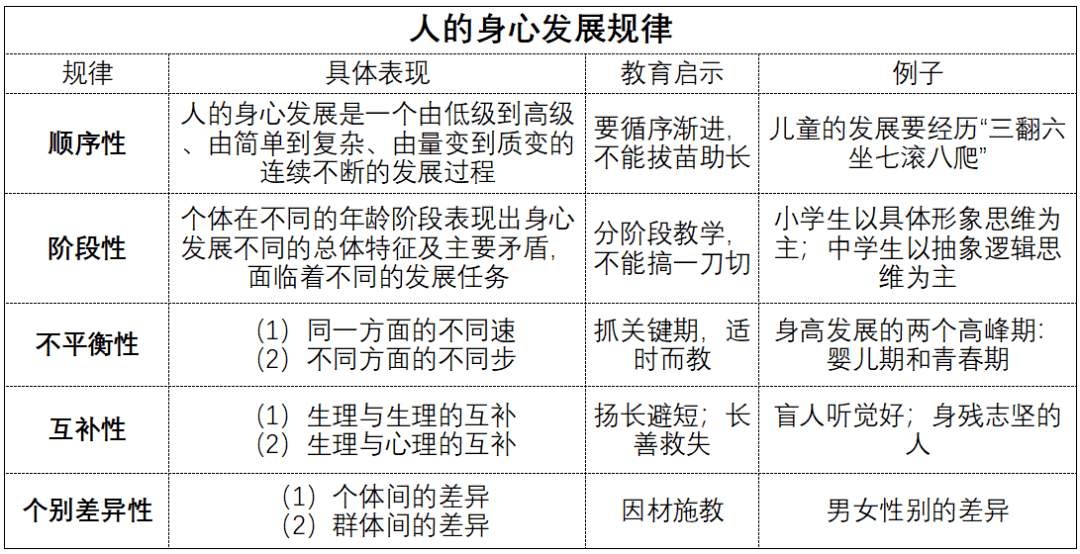 中小学教师资格考试重点知识人的身心发展规律