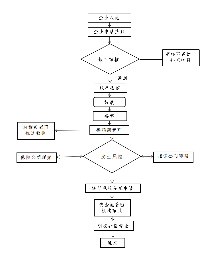 确事项按闽财金〔2020〕19号文件规定执行。福建省乡村振兴贷 运作流程图 福建省乡村振兴贷 业务办