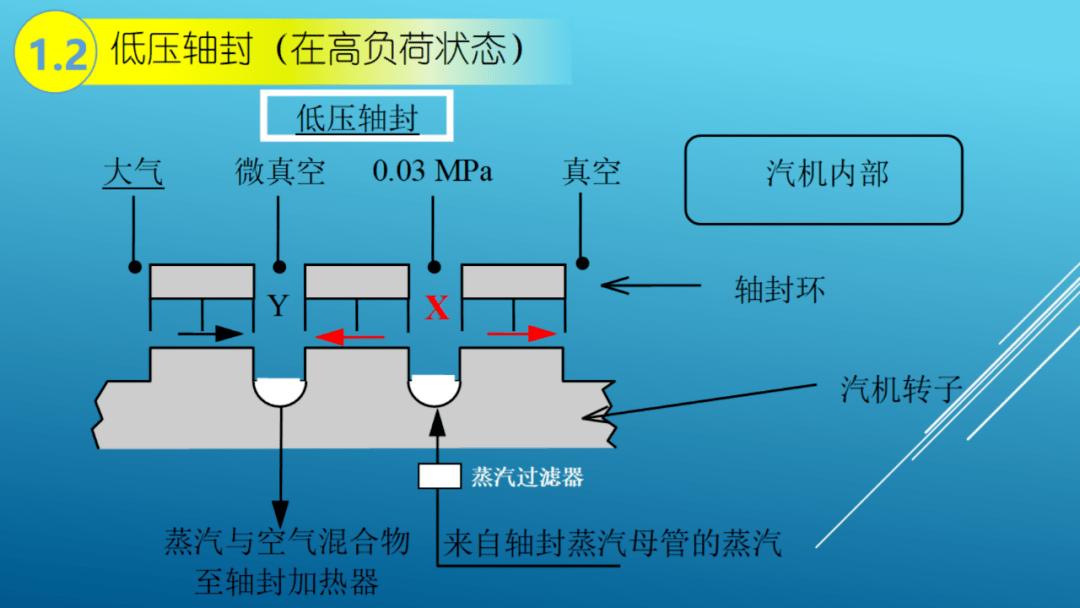 這50頁ppt把汽輪機汽封系統都說透了