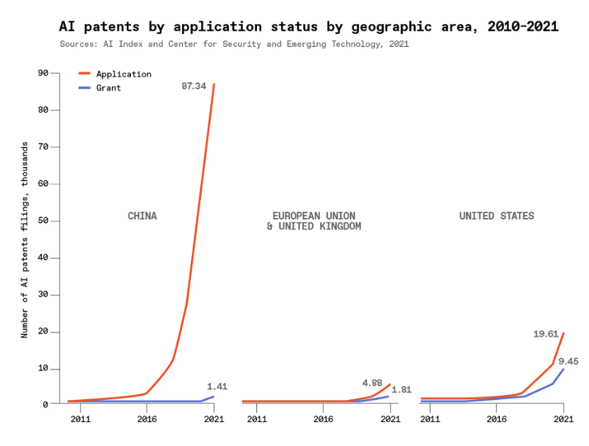 数量最多|斯坦福发布AI指数:专利数、投资额飙升,伦理问题更严重