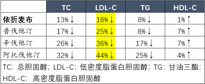 依折麦布降脂幅度图片