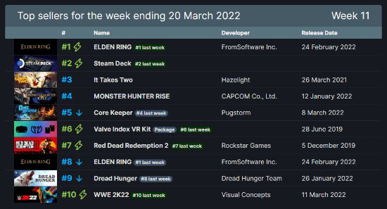 榜单|Steam周销榜：《老头环》四连冠 Steam Deck第二