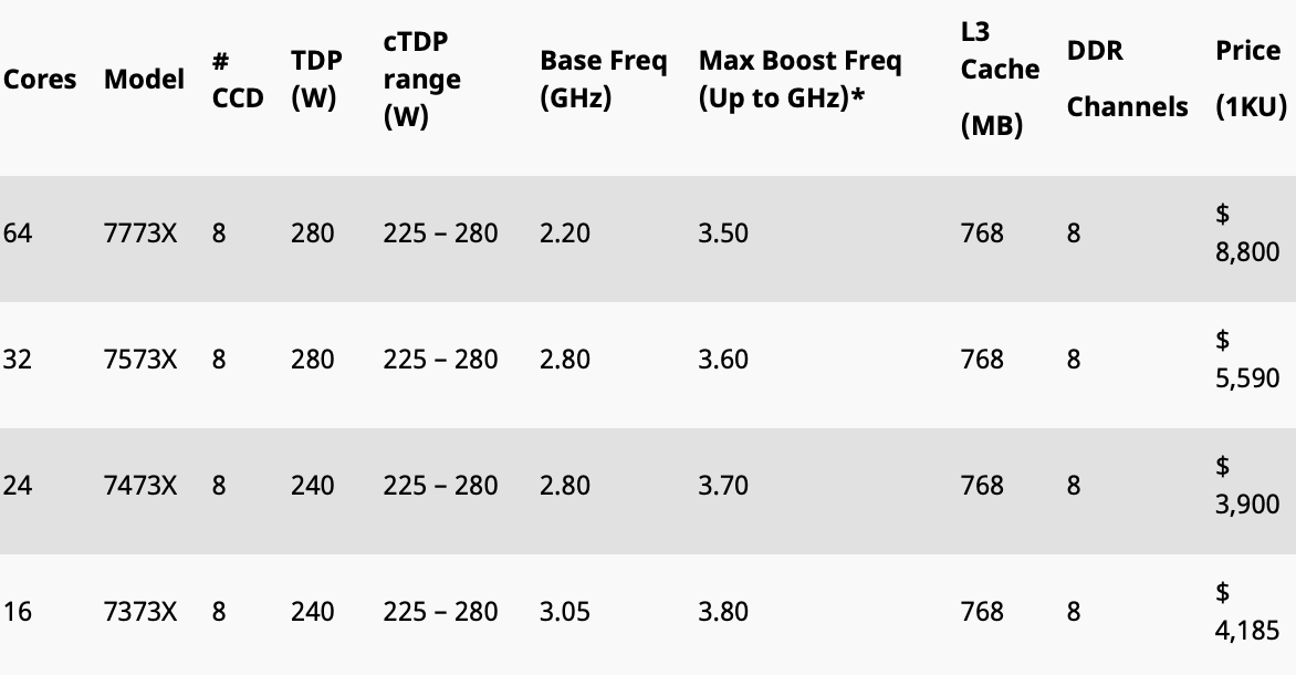 三级|AMD 发布搭载 3D V-Cache 的新款霄龙处理器，768 MB 三级缓存