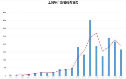 北京地壇醫院副院長蔣榮猛告訴記者,看目前形勢,全國疫情仍在上升期.