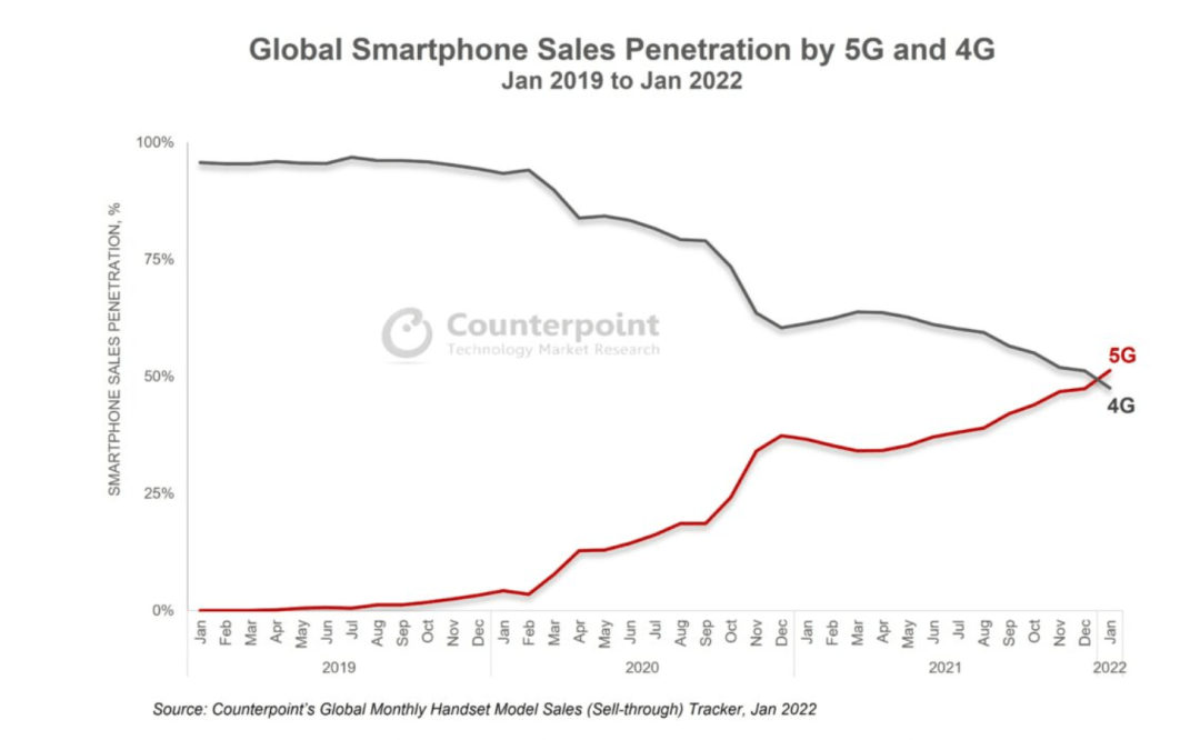 北美|报告：2022 年 1 月全球 5G 智能手机销售渗透率首次超过 4G