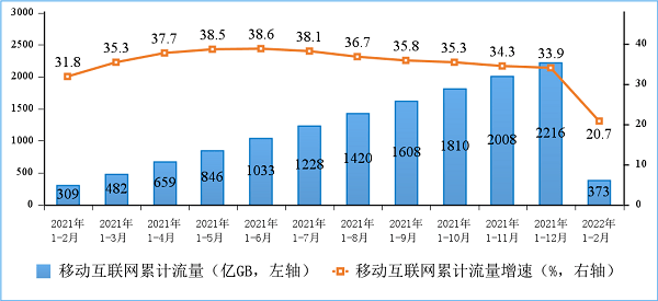 通信业|1—2月通信业经济运行情况：新兴业务收入增速突出