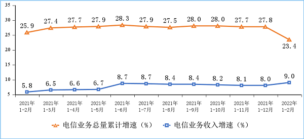 通信业|1—2月通信业经济运行情况：新兴业务收入增速突出