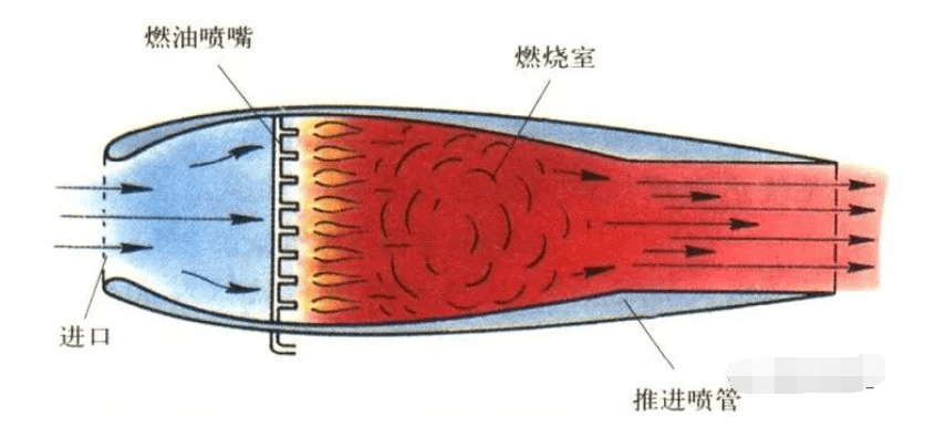 冲压发动机原理动画图片