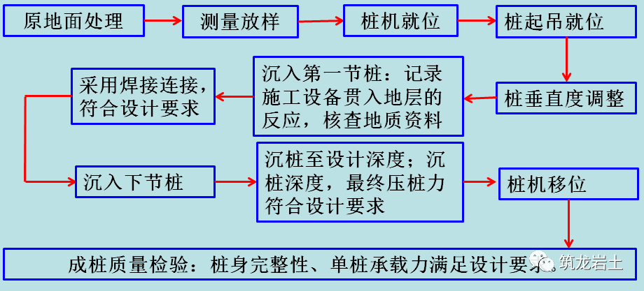 静压法预制管桩施工工艺流程讲解很细致