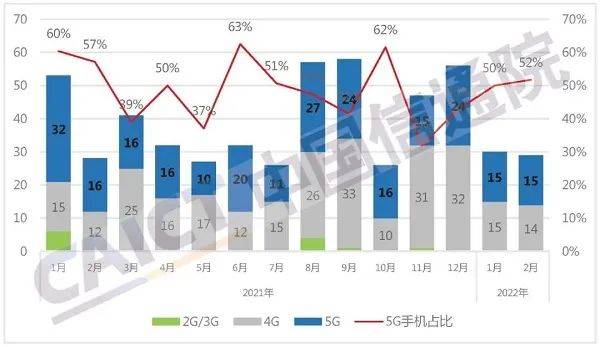 市场|今年2月我国5G手机出货量同比下降24.5%