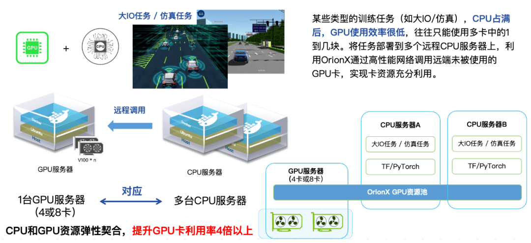 软件|AI算力池化的五大场景揭秘