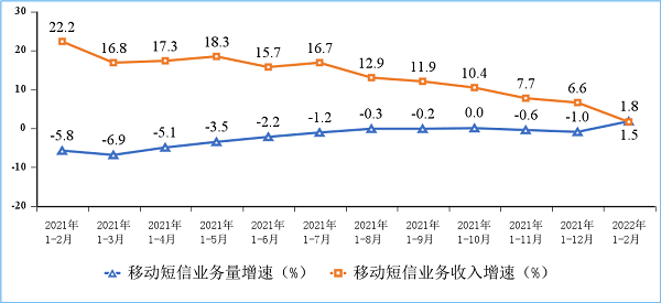 通信业|1—2月通信业经济运行情况：新兴业务收入增速突出