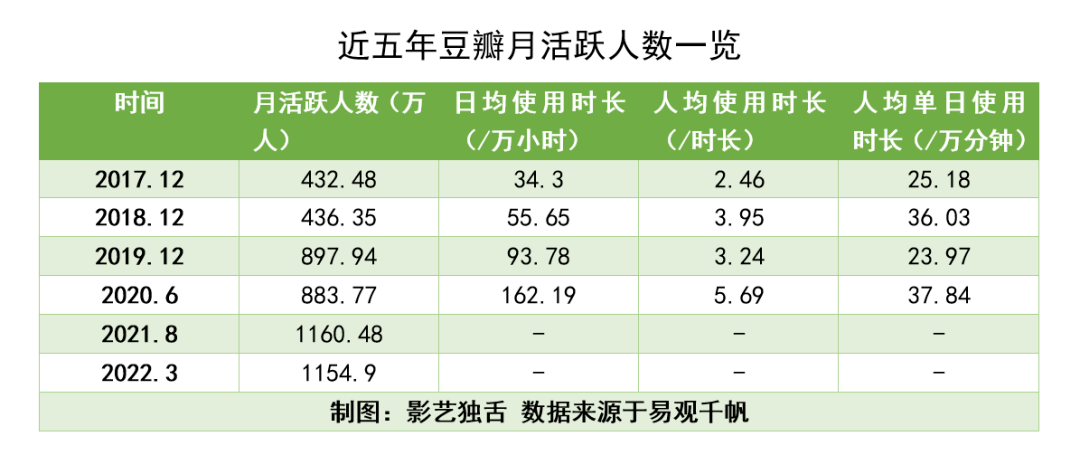 用户|解散15个问题小组之后，豆瓣的好光景能回来吗？