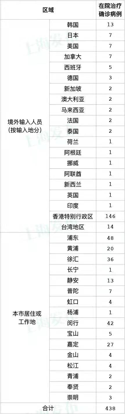 检测|上海本土新增4+977，又要封闭48小时？上海发布：请广大市民不信谣，不传谣！