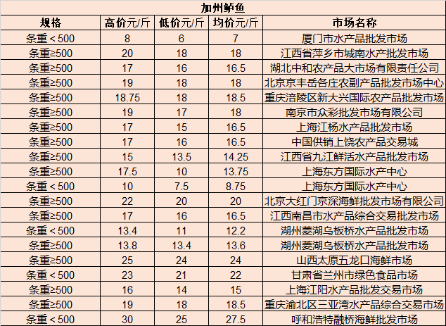 水产批发市场进货渠道图