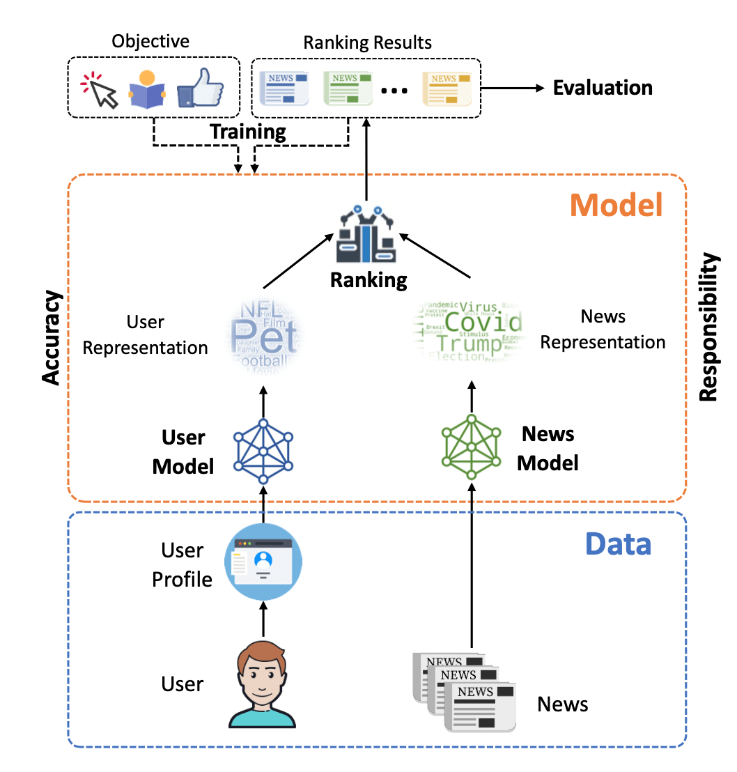 个性化新闻推荐算法综述