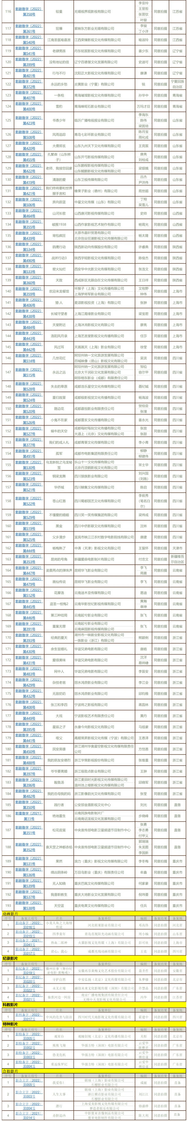 新作|快讯！最新一期电影备案公示出炉：张艺谋、宁浩、文牧野等新作曝光