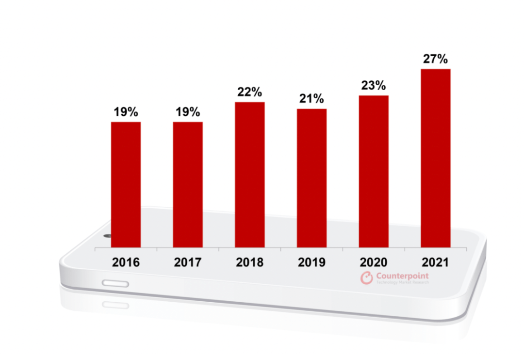 Sales|Counterpoint：2021 年全球高端智能手机市场销量创历史新高