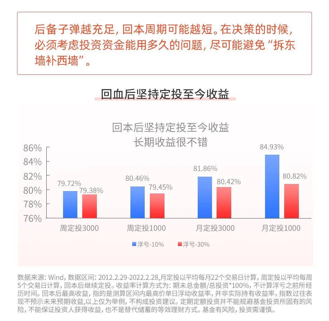 基金招商基金：亏多亏少一个样？定投回血so easy！