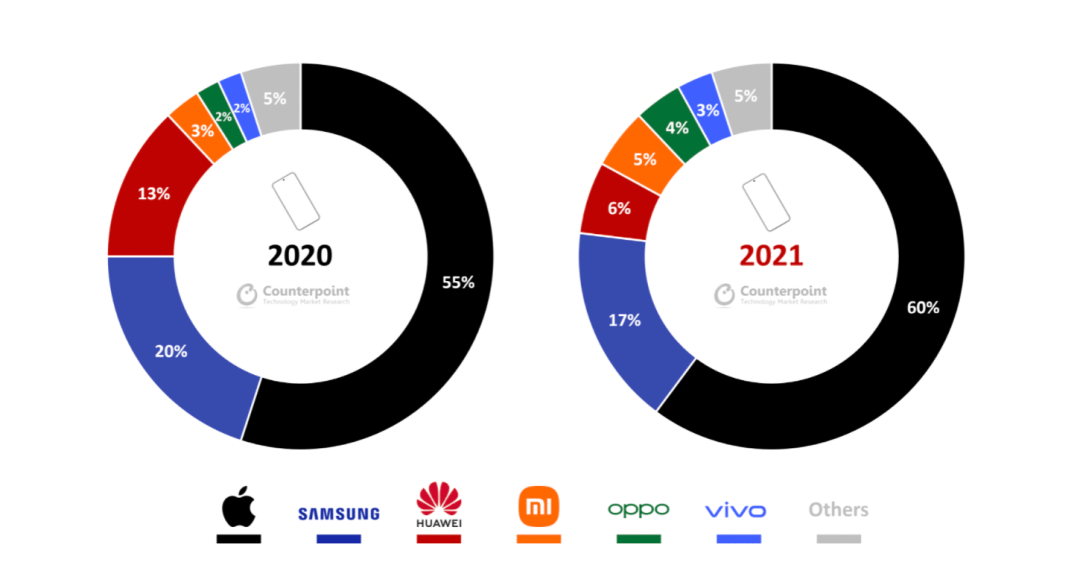 Sales|Counterpoint：2021 年全球高端智能手机市场销量创历史新高