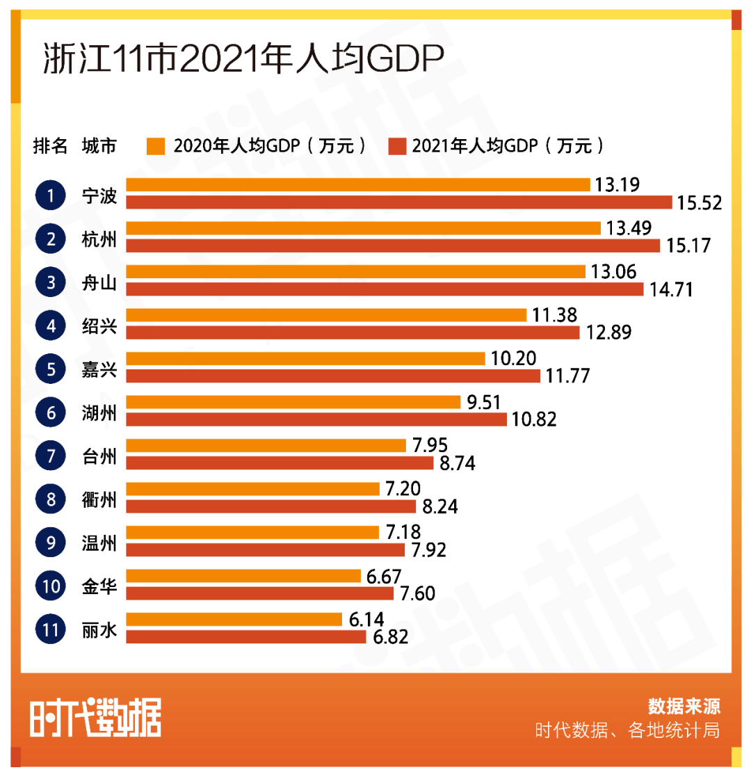 gdp第一产业_浙江GDP“成绩单”,杭州排名第1,宁波屈居第2,台州力压金华