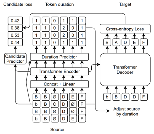语音识别的快速纠错模型FastCorrect系列来了！