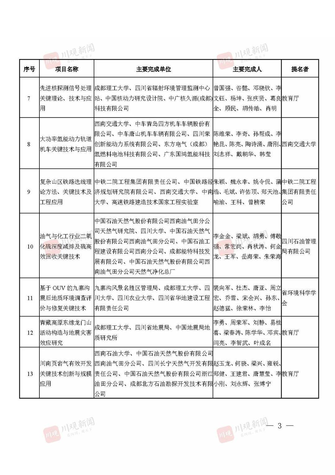 2021年度四川省科学技术奖获奖名单公布！