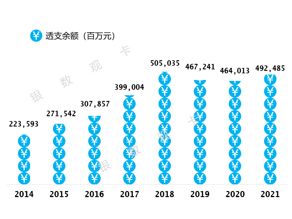 2021年业绩 | 交通银行信用卡：在册卡量7427万张，新增活户同比增幅39%