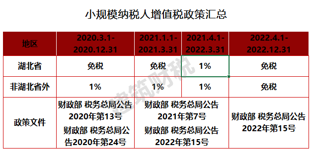 重磅！小规模，免增值税！4月1日起执行！
