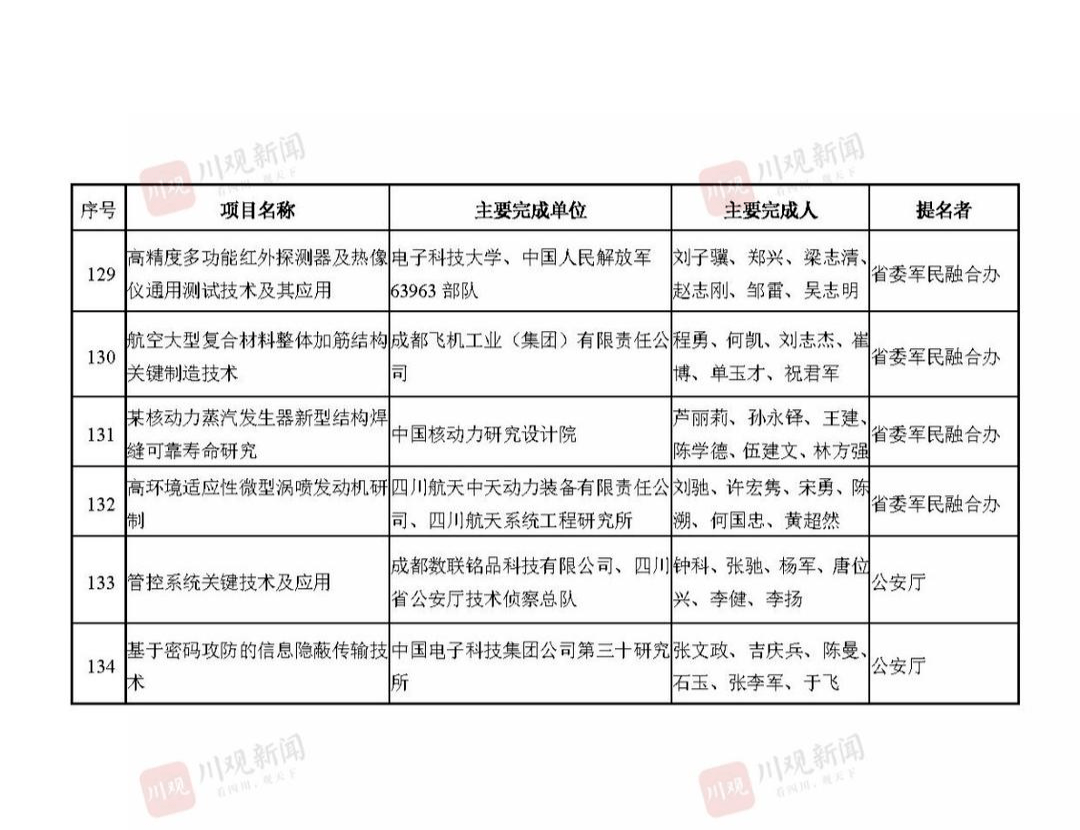 2021年度四川省科学技术奖获奖名单公布！