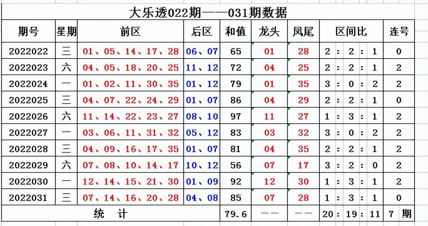 道哥大樂透032期前期預測中二等獎攬156萬本期心水一注搏大獎