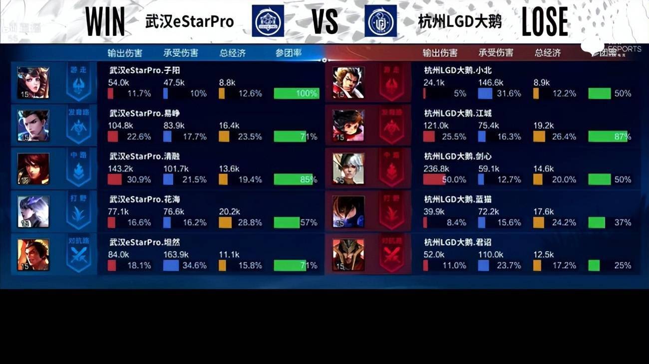 娜可露露|KPL春季赛：四连败掉入卡位赛 杭州LGD大鹅惨遭武汉eStarPro零封