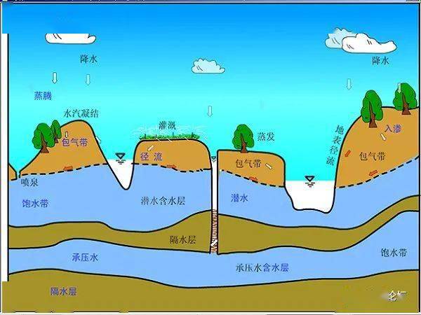 收藏水资源你能想到的地下水的基本知识都在这一篇了