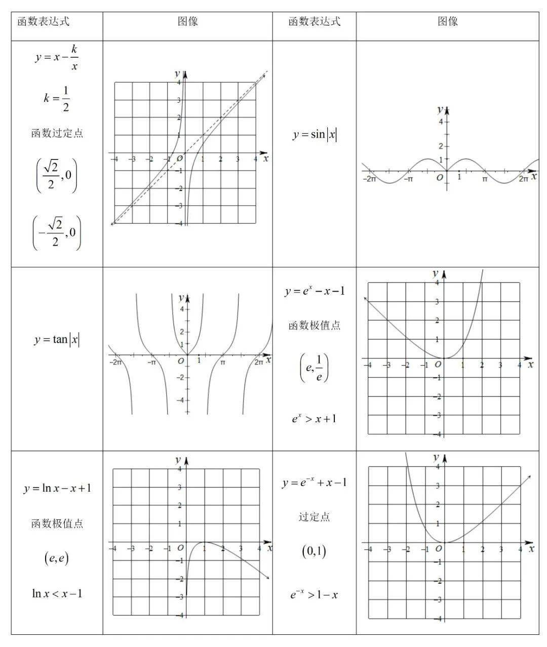 高中数学高中数学66个常考特殊函数图像整理