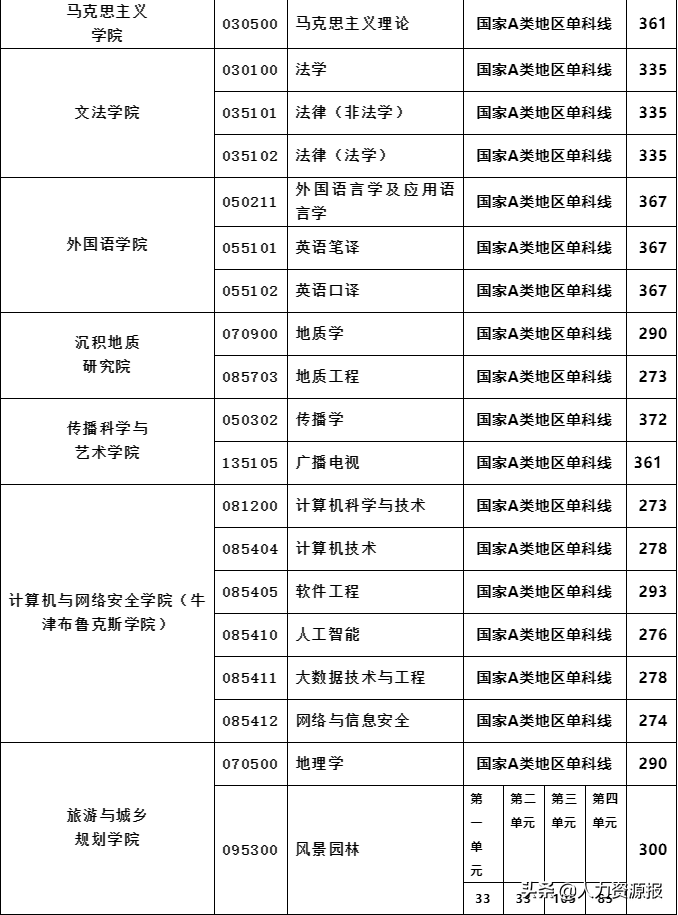 成都理工大學2,單獨考試,