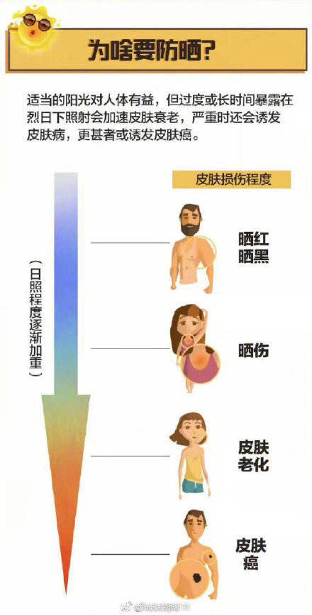 季节一年四季都需要防晒！避免80%的皮肤“光老化”