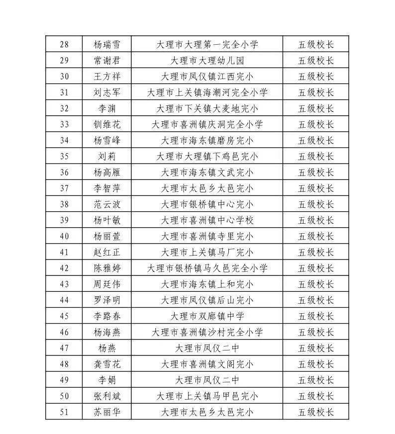 重磅大理市基礎教育學校三級四級五級校長認定名單