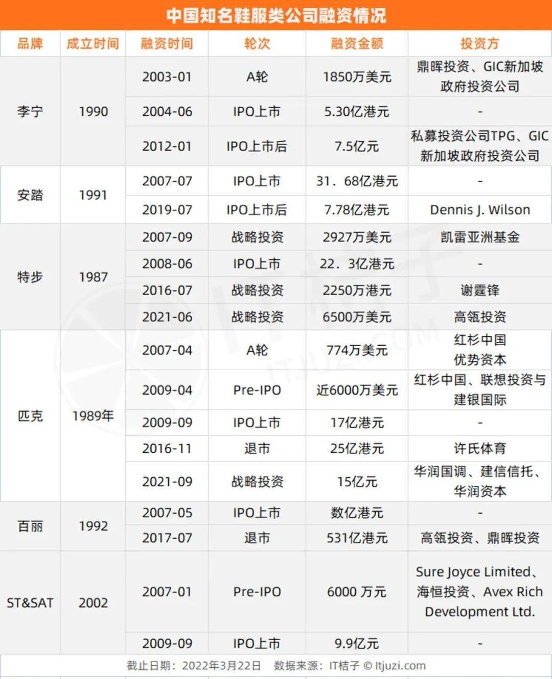 百丽李宁、安踏、贵人鸟——昔日国货鞋服大佬们正在勇闯风投圈