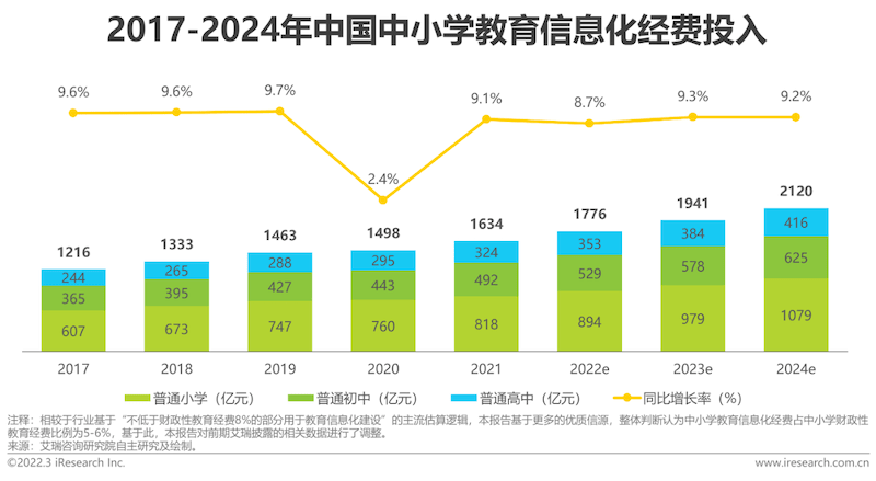 2022年中国中小学教育信息化行业研究报告_教学_经费_资源